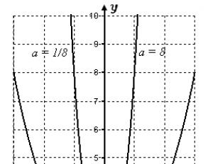 Презентация «Функция y=ax2, ее график и свойства